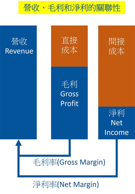 公司賺錢|營收、毛利、淨利，差在哪？看懂財報這些詞，才知道。